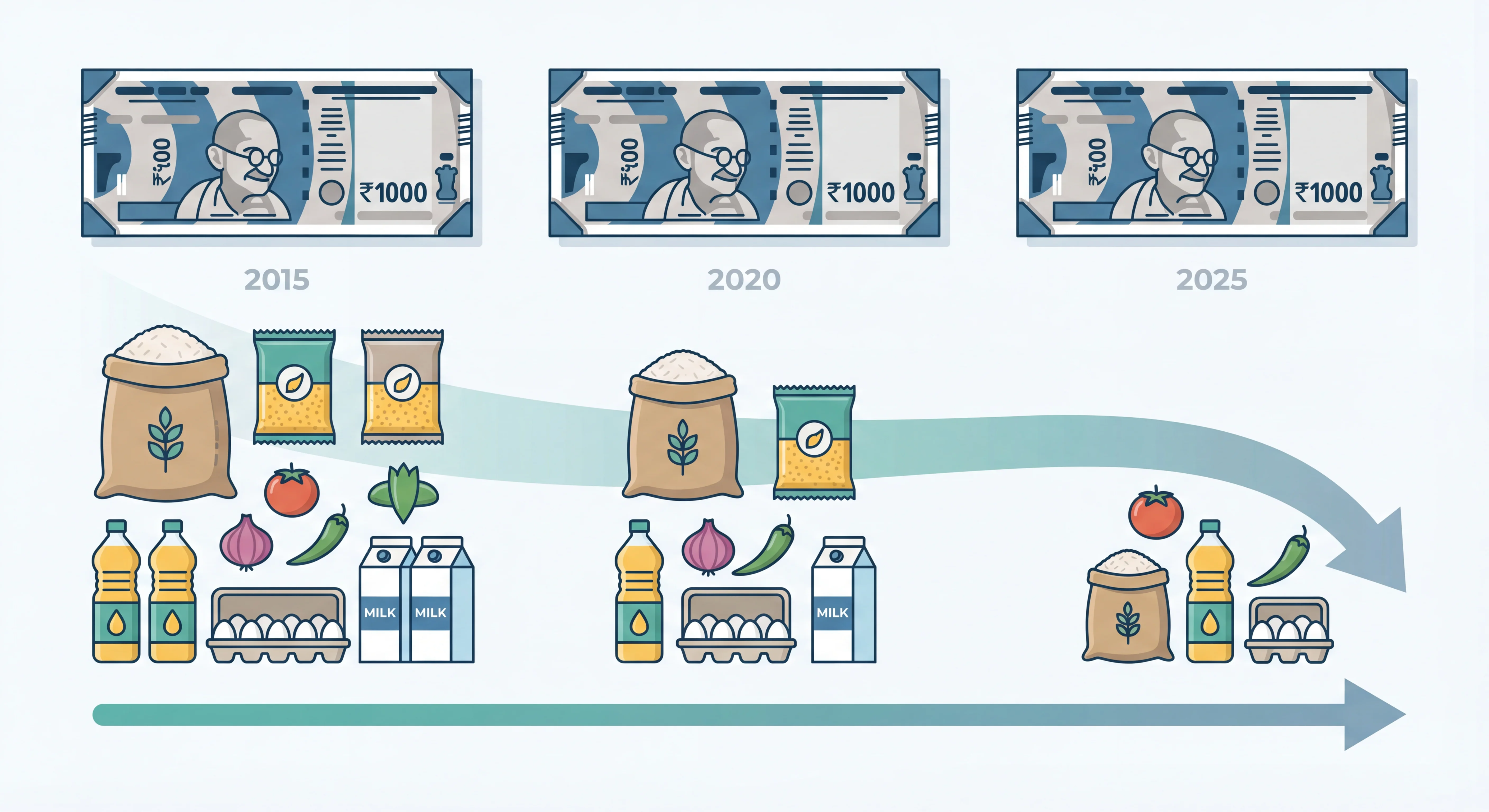 Visual representation of inflation gradually eroding the purchasing power of the Indian rupee over time
